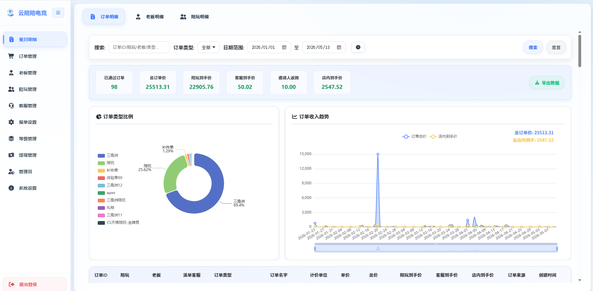 云陪陪管理系统界面预览